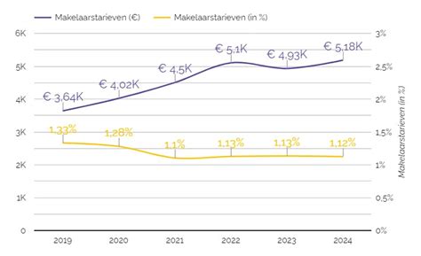 gemiddelde courtage makelaar
